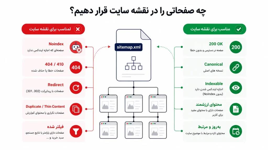 صفحات مناسب و نامناسب برای قرار گرفتن در نقشه سایت XML