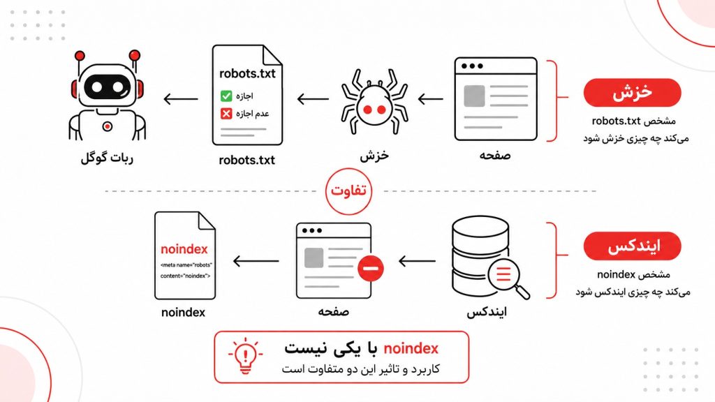 تفاوت خزش و ایندکس