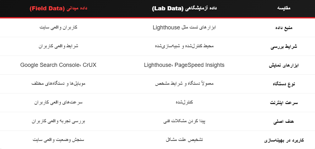 تفاوت داده آزمایشگاهی و داده میدانی