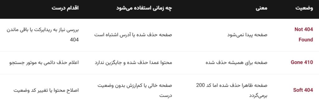 تفاوت ۴۰۴ و ۴۱۰