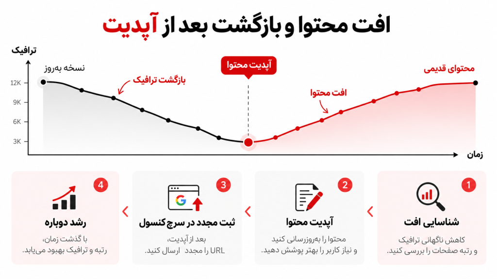 بازآفرینی و آپدیت محتوا