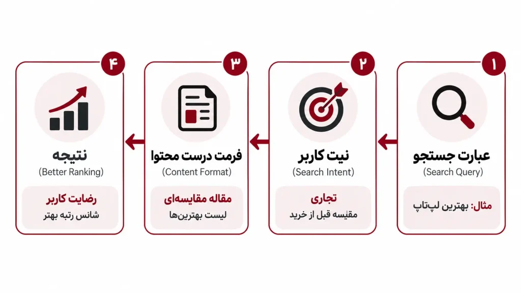نقشه مسیر Search Intent تا Content Format