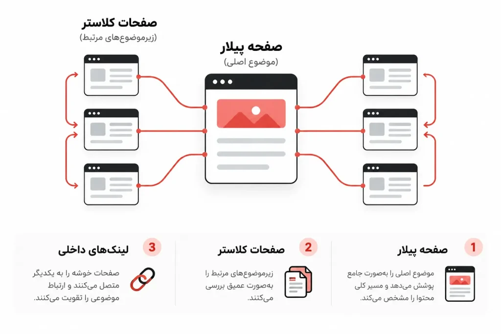 خوشهبندی موضوعی