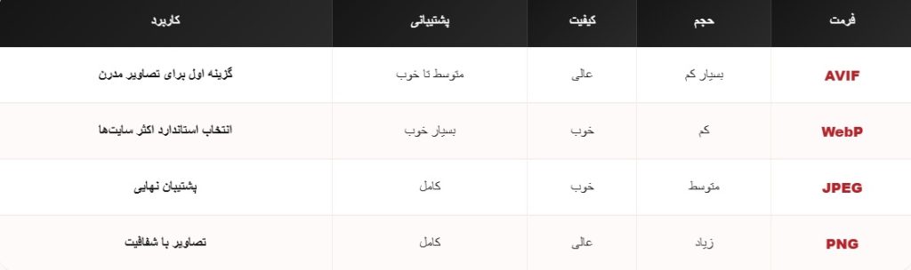 فرمت درست AVIF، WebP یا JPEG