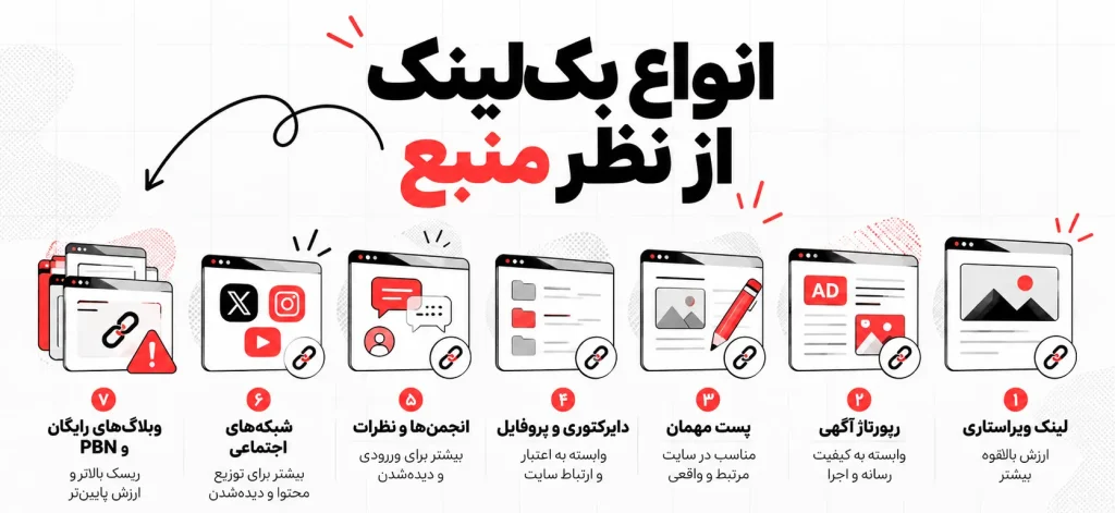 انواع بک‌لینک از نظر منبع