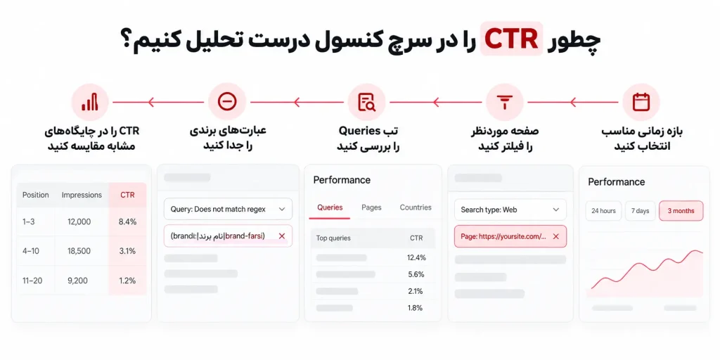 تحلیل درست CTR در سرچ کنسول