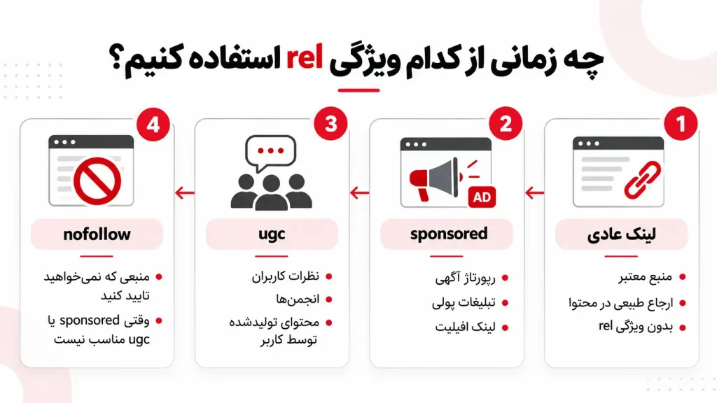 چه زمانی از کدام ویژگی rel استفاده کنیم
