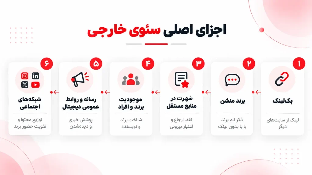 اجزا اصلی سئو خارجی