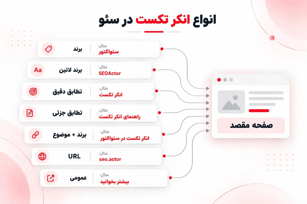 انواع انکر تکست